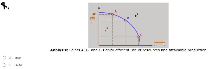 :-
Analysis: Points A, B, and C signify efficient use of resources and attainable production
O A. True
O B. False
