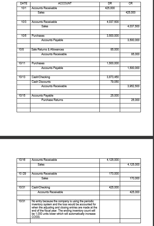 DATE
10/1 Accounts Receivable
Sales
10/3
1015
10/8
10/11
10/13
10/15
10/16
10/29
10/31
10/31
Accounts Receivable
Sales
Purchases
Accounts Payable
Sale Returns & Allowances
Accounts Receivable
Purchases
Accounts Payable
Cash/Checking
Cash Discounts
Accounts Receivable
Accounts Payable
ACCOUNT
Purchase Returns
Accounts Receivable
Sales
Accounts Receivable
Sales
Cash/Checking
Accounts Receivable
No entry because the com is using the periodic
inventory system and the loss would be accounted for
when the adjusting and closing entries are made at the
end of the fiscal year. The ending inventory count will
be 1,000 units lower which will automatically increase
COGS.
DR
425,000
4,037,500
3,500,000
85,000
1,500,000
3,873,450
79,050
25,000
4,125,000
170,000
425,000
CR
425,000
4,037,500
3,500,000
85,000
1,500,000
3,952,500
25,000
4,125,000
170,000
425,000