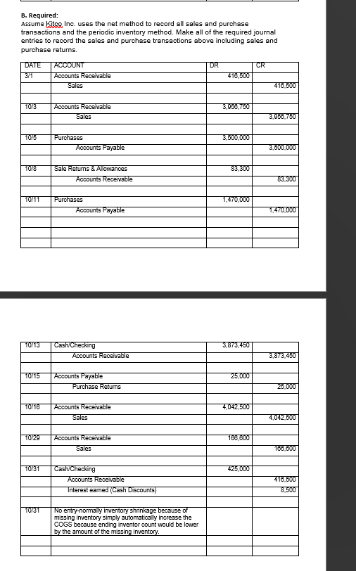 B. Required:
Assume Kitco, Inc. uses the net method to record all sales and purchase
transactions and the periodic inventory method. Make all of the required journal
entries to record the sales and purchase transactions above including sales and
purchase returns.
DATE ACCOUNT
3/1
10/3
10/5
1078
10/11
10/13
10/15
10/16
10/29
10/31
10/31
Accounts Receivable
Sales
Accounts Receivable
Sales
Purchases
Accounts Payable
Sale Returns & Allowances
Accounts Receivable
Purchases
Accounts Payable
Cash/Checking
Accounts Receivable
Accounts Payable
Purchase Returns
Accounts Receivable
Sales
Accounts Receivable
Sales
Cash/Checking
Accounts Receivable
Interest earned (Cash Discounts)
No entry-normally inventory shrinkage because of
missing inventory simply automatically increase the
COGS because ending inventor count would be lower
by the amount of the missing inventory.
DR
416,500
3,956,750
3,500,000
83,300
1,470,000
3,873,450
25,000
4,042,500
168,600
425,000
CR
416,500
3,956,750
3,500,000
83,300
1,470,000
3,873,450
25,000
4,042,500
168,600
416,500
8,500