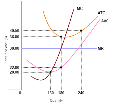 Price and cost ($)
40.50
36.00
30.00
22.00
20.00
0
130 180
Quantity
MC
240
ATC
AVC
MR