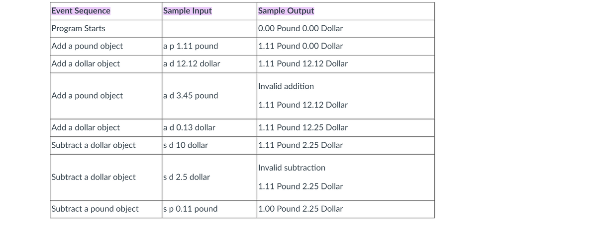 Event Sequence
Sample Input
Sample Output
Program Starts
0.00 Pound O.00 Dollar
Add a pound object
ap 1.11 pound
1.11 Pound 0.00 Dollar
Add a dollar object
ad 12.12 dollar
1.11 Pound 12.12 Dollar
Invalid addition
Add a pound object
a d 3.45 pound
1.11 Pound 12.12 Dollar
Add a dollar object
ad 0.13 dollar
1.11 Pound 12.25 Dollar
Subtract a dollar object
s d 10 dollar
1.11 Pound 2.25 Dollar
Invalid subtraction
Subtract a dollar object
sd 2.5 dollar
|1.11 Pound 2.25 Dollar
Subtract a pound object
sp 0.11 pound
1.00 Pound 2.25 Dollar
