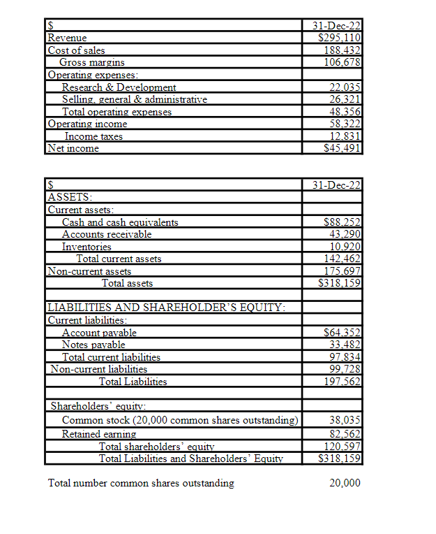 Revenue
Cost of sales
Gross margins
Operating expenses:
Research & Development
Selling, general & administrative
Total operating expenses
Operating income
Income taxes
Net income
$
ASSETS:
Current assets:
Cash and cash equivalents
Accounts receivable
Inventories
Total current assets
Non-current assets
Total assets
LIABILITIES AND SHAREHOLDER'S EQUITY:
Current liabilities:
Account pavable
Notes payable
Total current liabilities
Non-current liabilities
Total Liabilities
Shareholders' equity:
Common stock (20,000 common shares outstanding)
Retained earning
Total shareholders' equity
Total Liabilities and Shareholders' Equity
Total number common shares outstanding
31-Dec-22
$295,110
188,432
106,678
22.035
26.321
48.356
58,322
12,831
$45.491
31-Dec-22
$88.252
43.290
10.920
142,462
175.697
$318,159
$64.352
33.482
97,834
99,728
197.562
38,035
82,562
120.597
$318,159
20,000