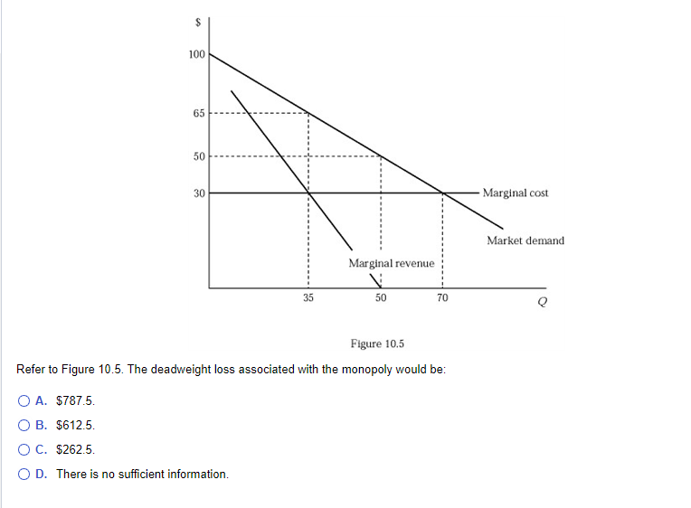 $
100
65
50
30
35
O A. $787.5.
O B. $612.5.
O C. $262.5.
O D. There is no sufficient information.
Marginal revenue
V
50
70
Figure 10.5
Refer to Figure 10.5. The deadweight loss associated with the monopoly would be:
Marginal cost
Market demand