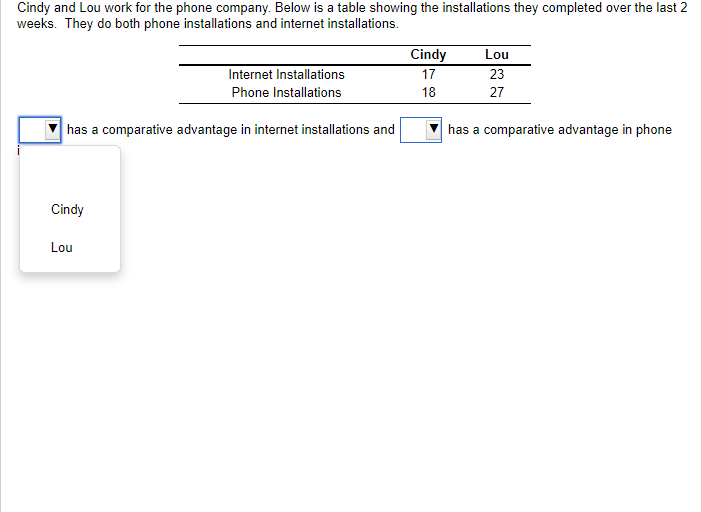 Cindy and Lou work for the phone company. Below is a table showing the installations they completed over the last 2
weeks. They do both phone installations and internet installations.
has a comparative advantage in internet installations and
Cindy
Internet Installations
Phone Installations
Lou
Cindy
17
18
Lou
23
27
has a comparative advantage in phone