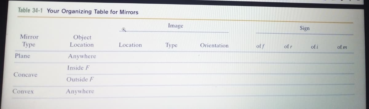 Table 34-1 Your Organizing Table for Mirrors
Image
Sign
Mirror
Object
Туре
Location
Location
Туре
Orientation
of f
of r
of i
of m
Plane
Anywhere
Inside F
Concave
Outside F
Convex
Anywhere
