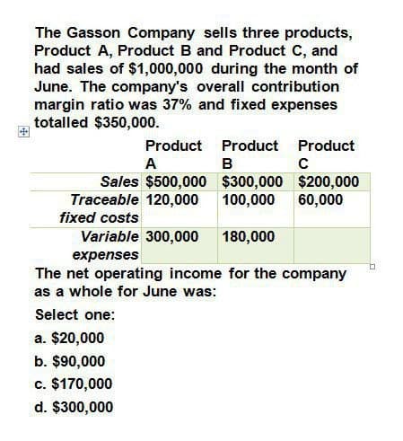The Gasson Company sells three products,
Product A, Product B and Product C, and
had sales of $1,000,000 during the month of
June. The company's overall contribution
margin ratio was 37% and fixed expenses
totalled $350,000.
Product
Product
Product
A
B
с
Sales $500,000 $300,000 $200,000
Traceable 120,000 100,000
60,000
fixed costs
Variable 300,000 180,000
expenses
The net operating income for the company
as a whole for June was:
Select one:
a. $20,000
b. $90,000
c. $170,000
d. $300,000