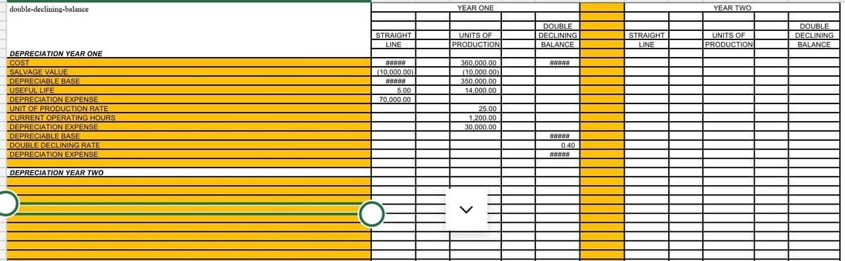 double-declining-balance
YEAR ONE
YEAR TWO
DOUBLE
DOUBLE
STRAIGHT
UNITS OF
DECLINING
STRAIGHT
UNITS OF
DECLINING
LINE
PRODUCTION
BALANCE
LINE
PRODUCTION
BALANCE
DEPRECIATION YEAR ONE
COST
#####
360,000.00
(10,000.00)
350,000.00
14,000.00
#####
SALVAGE VALUE
DEPRECIABLE BASE
USEFUL LIFE
DEPRECIATION EXPENSE
UNIT OF PRODUCTION RATE
(10,000.00)
#####
5.00
70,000.00
25.00
CURRENT OPERATING HOURS
1,200.00
DEPRECIATION EXPENSE
DEPRECIABLE BASE
DOUBLE DECLINING RATE
DEPRECIATION EXPENSE
30,000.00
#####
0.40
#####
DEPRECIATION YEAR TWO
