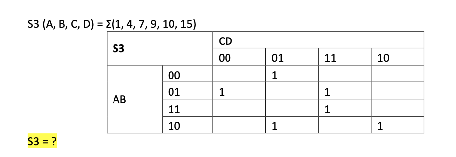 S3 (A, В, С, D) 3 2(1,4, 7, 9, 10, 15)
CD
S3
00
01
11
10
00
1
01
1
1
АВ
11
10
1
1
S3 = ?
