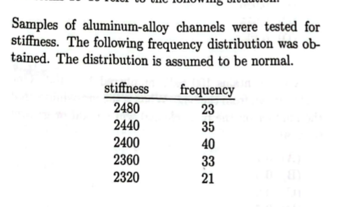 **Analysis of Stiffness in Aluminum-Alloy Channels**

In a recent study, samples of aluminum-alloy channels underwent testing to assess their stiffness. The results of these tests are presented in the following frequency distribution table. It is important to note that the distribution is assumed to be normal, which is a common assumption in statistical analysis for predicting expected outcomes.

| Stiffness | Frequency |
|-----------|-----------|
| 2480      | 23        |
| 2440      | 35        |
| 2400      | 40        |
| 2360      | 33        |
| 2320      | 21        |

**Description of the Data:**
- **Stiffness Levels:** These represent the stiffness measurements of the aluminum-alloy channels, recorded in units consistent with the study's protocol.
- **Frequency:** This column indicates the number of samples that recorded each particular level of stiffness.

The table captures the variability in the stiffness measurements across different samples. The most frequently observed stiffness level is 2400, with a frequency of 40, suggesting it is the most common measurement among the samples. The data distribution is typical of a normal distribution, often illustrated as a bell curve when graphed. Understanding this distribution is essential for evaluating the performance and quality of the materials tested.