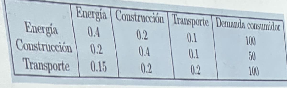 Energía Construcción Transporte Demanda consumidor
0.2
0.1
Energia 0.4
Construcción
0.2
Transporte 0.15
0.4
0.2
0.1
0.2
100
50
100