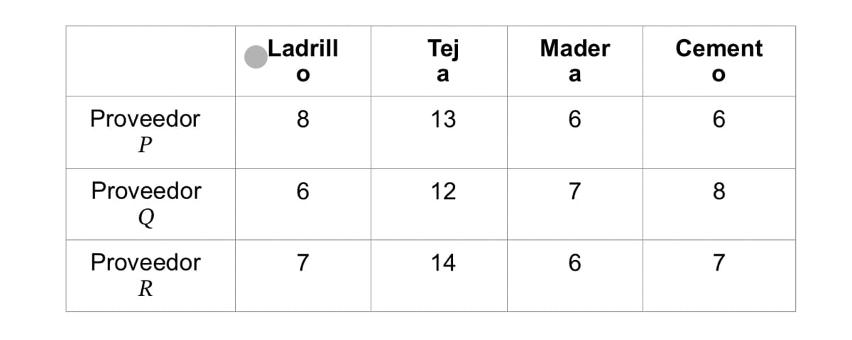 Proveedor
P
Proveedor
Q
Proveedor
R
Ladrill
O
8
6
7
Tej
a
13
12
14
Mader
a
6
7
6
Cement
O
6
8
7