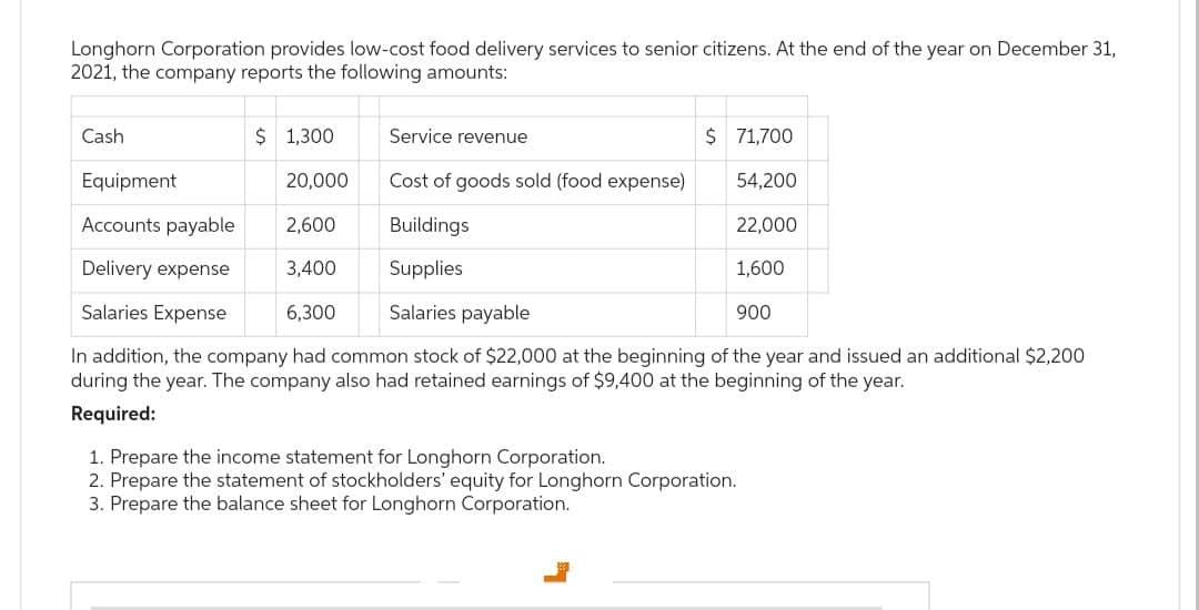 Longhorn Corporation provides low-cost food delivery services to senior citizens. At the end of the year on December 31,
2021, the company reports the following amounts:
Cash
$1,300
Service revenue
Cost of goods sold (food expense)
Buildings
Supplies
Salaries payable
$ 71,700
54,200
22,000
Equipment
20,000
Accounts payable 2,600
Delivery expense
3,400
Salaries Expense
6,300
In addition, the company had common stock of $22,000 at the beginning of the year and issued an additional $2,200
during the year. The company also had retained earnings of $9,400 at the beginning of the year.
Required:
1,600
900
1. Prepare the income statement for Longhorn Corporation.
2. Prepare the statement of stockholders' equity for Longhorn Corporation.
3. Prepare the balance sheet for Longhorn Corporation.