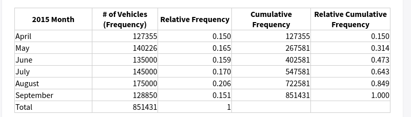 # of Vehicles
Cumulative
Relative Cumulative
2015 Month
Relative Frequency
(Frequency)
Frequency
Frequency
April
127355
0.150
127355
0.150
May
140226
0.165
267581
0.314
June
135000
0.159
402581
0.473
July
145000
0.170
547581
0.643
August
175000
0.206
722581
0.849
September
128850
0.151
851431
1.000
Total
851431
1
