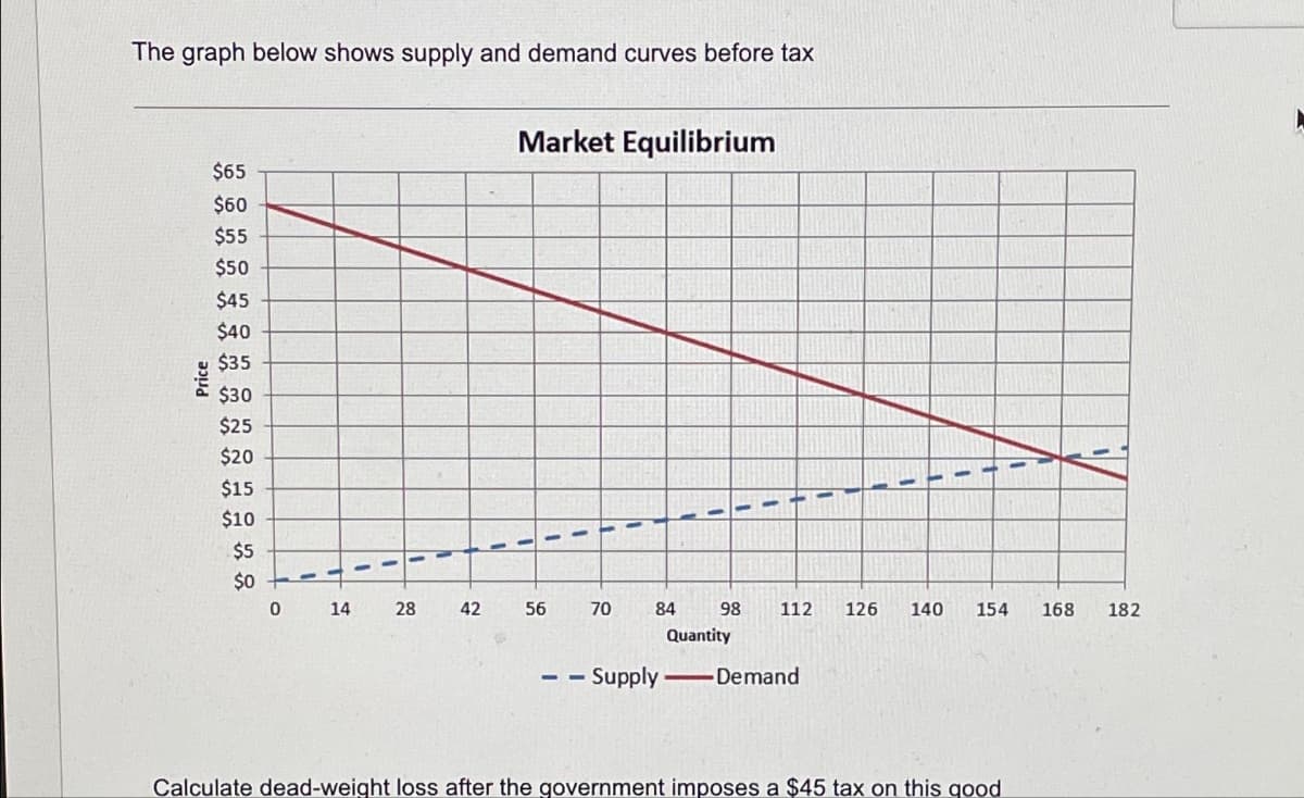 The graph below shows supply and demand curves before tax
Price
$65
$60
$55
$50
$45
$40
$35
$30
$25
$20
$15
$10
$5
$0
0
T
14
I
28
V
42
1
Market Equilibrium
56
1
70
1
84
- - Supply
1
98
Quantity
1
112
Demand
11
V
1
126
140 154 168 182
Calculate dead-weight loss after the government imposes a $45 tax on this good