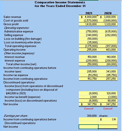 Comparative Income Statements
for the Years Ended December 31
2021
2020
$ 4,000,000 $ 3,000,000
(2,570,000)
1,430,000
Sales revenue
Cost of goods sold
Gross profit
Cperating ererses:
Administrative expense
Selling expense
Loss on building (fire damage)
Loss on inventory write-down
Total operating expenses
(1,680,000)
1,320,000
(750,000)
(340,000)
(50,000)
(35,000)
(1,175,000)
255,000
(635,000)
(282,000)
(917,000)
403,000
Operating income
Cther inccme (exnense
Interest revenue
Interest expense
Total other income (net)
Income from continuing operations before
income taxes
Income tax expense
Income from continuing operations
Discontinued operations:
Income (loss) from operations of discontinued
component (inoluding loss on disposal of
$48,000 in 2021)
Income tax benefit (expense)
Income (loss) on discontinued operations
150,000
140,000
(200,000)
(50,000)
(200,000)
(60,000)
205,000
(51,250)
153,750
343,000
[85,750)
257,250
(8,000)
2,000
(6,000)
147,750 $ 347,250
120,000
(3,000)
90,000
Net income
Correct!
Correct!
Earnings per shave:
Income from continuing operations before
Discontinued operations
300,000 shares
1.14
Net income
