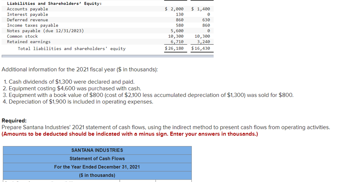 Liabilities and Shareholders' Equity:
Accounts payable
Interest payable
Deferred revenue
$ 2,000
$ 1,400
130
860
630
580
Income taxes payable
Notes payable (due 12/31/2023)
860
5,600
10,300
6,710
Common stock
10,300
3,240
$ 16,430
Retained earnings
Total liabilities and shareholders' equity
$ 26,180
Additional information for the 2021 fiscal year ($ in thousands):
1. Cash dividends of $1,300 were declared and paid.
2. Equipment costing $4,600 was purchased with cash.
3. Equipment with a book value of $800 (cost of $2,100 less accumulated depreciation of $1,300) was sold for $800.
4. Depreciation of $1,900 is included in operating expenses.
Required:
Prepare Santana Industries' 2021 statement of cash flows, using the indirect method to present cash flows from operating activities.
(Amounts to be deducted should be indicated with a minus sign. Enter your answers in thousands.)
SANTANA INDUSTRIES
Statement of Cash Flows
For the Year Ended December 31, 2021
($ in thousands)
