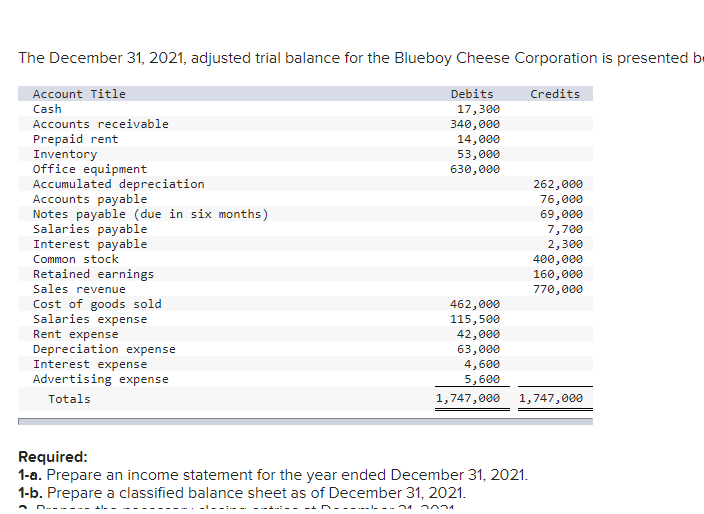 The December 31, 2021, adjusted trial balance for the Blueboy Cheese Corporation is presented be
Account Title
Debits
Credits
Cash
17,300
340,000
14,000
53,000
630,000
Accounts receivable
Prepaid rent
Inventory
Office equipment
Accumulated depreciation
Accounts payable
Notes payable (due in six months)
Salaries payable
Interest payable
Common stock
Retained earnings
Sales revenue
262,000
76,000
69,000
7,700
2,300
400,000
160,000
770,000
Cost of goods sold
Salaries expense
Rent expense
Depreciation expense
Interest expense
Advertising expense
462,000
115,500
42,000
63,000
4,600
5,600
Totals
1,747,000
1,747,000
Required:
1-a. Prepare an income statement for the year ended December 31, 2021.
1-b. Prepare a classified balance sheet as of December 31, 2021.
-I- - .. 4
