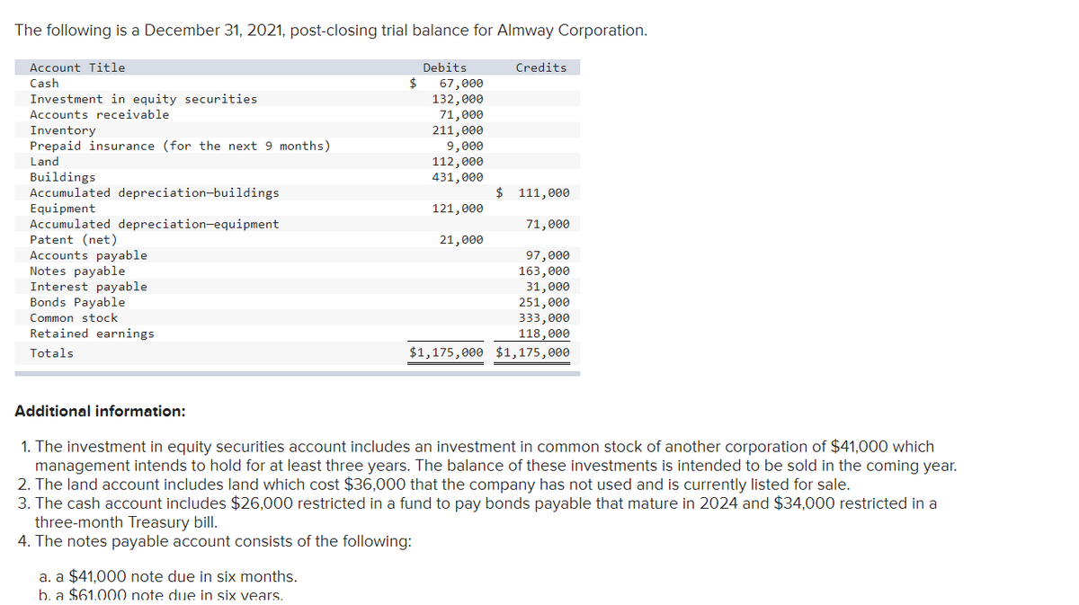 The following is a December 31, 2021, post-closing trial balance for Almway Corporation.
Account Title
Debits
Credits
$
67,000
132,000
71,000
211,000
Cash
Investment in equity securities
Accounts receivable
Inventory
Prepaid insurance (for the next 9 months)
9,000
Land
112,000
Buildings
Accumulated depreciation-buildings
Equipment
Accumulated depreciation-equipment
Patent (net)
Accounts payable
Notes payable
Interest payable
Bonds Payable
431,000
$ 111,000
121,000
71,000
21,000
97,000
163,000
31,000
251,000
333,000
118,000
$1,175,000 $1,175,000
Common stock
Retained earnings
Totals
Additional information:
1. The investment in equity securities account includes an investment in common stock of another corporation of $41,000 which
management intends to hold for at least three years. The balance of these investments is intended to be sold in the coming year.
2. The land account includes land which cost $36,000 that the company has not used and is currently listed for sale.
3. The cash account includes $26,000 restricted in a fund to pay bonds payable that mature in 2024 and $34,000 restricted in a
three-month Treasury bill.
4. The notes payable account consists of the following:
a. a $41,000 note due in six months.
b. a $61.000 note due in six vears.
