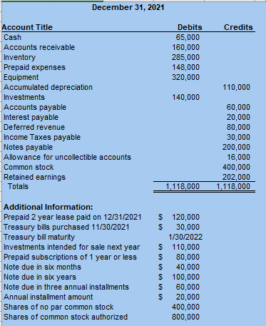 December 31, 2021
Account Title
Debits
Credits
Cash
65,000
160,000
285,000
Accounts receivable
Inventory
Prepaid expenses
Equipment
Accumulated depreciation
|Investments
Accounts payable
Interest payable
Deferred revenue
Income Taxes payable
Notes payable
148,000
320,000
110,000
140,000
60,000
20,000
80,000
30,000
200,000
16,000
Allowance for uncollectible accounts
Common stock
400,000
202,000
1,118,000
Retained earnings
Totals
1,118,000
Additional Information:
$ 120,000
30,000
Prepaid 2 year lease paid on 12/31/2021
Treasury bills purchased 11/30/2021
Treasury bill maturity
Investments intended for sale next year
Prepaid subscriptions of 1 year or less
1/30/2022
$ 110,000
80,000
40,000
$ 100,000
60,000
20,000
400,000
Note due in six months
Note due in six years
Note due in three annual installments
Annual installment amount
Shares of no par common stock
Shares of common stock authorized
800,000
SSSS SS
