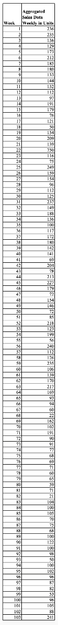 Week
1
2
3
4
5
6
7
8
9
10
11
12
13
14
15
16
17
18
19
20
21
21
22
23
24
25
26
27
28
09
29
30
31
44
33
34
35
36
37
38
34
40
41
43
ZA
44
45
46
47
48
49
50
51
52
53
54
24
55
56
DA
57
58
59
60
61
62
63
64
65
66
67
68
69
70
31
31
72
73
74
75
76
77
78
79
80
81
82
83
84
84
86
87
88
89
00
90
91
07
92
93
94
95
96
97
Aggregated
Sales Data
Weekly in Units
236
235
136
129
173
212
185
98
99
90
100
101
102
103
180
133
144
132
כגון
97
191
179
26
76
121
50
=
154
209
139
750
116
75
249
159
154
96
112
125
237
149
188
136
100
117
172
180
142
141
69
204
78
213
227
179
72
154
146
72
85
218
123
199
56
240
112
126
235
106
139
170
217
169
93
94
60
22
162
102
191
90
91
77
68
69
71
60
65
59
71
21
104
100
105
70
75
22
68
100
122
100
98
50
100
102
96
87
82
53
96
105
88
241