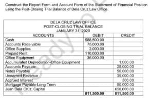 Construct the Report Form and Account Form of the Statement of Financial Position
using the Post-Closing Trial Balance of Dela Cruz Law Office.
DELA CRUZ LAW OFFICE
POST-CLOSING TRIAL BALANCE
JANUARY 31, 2020
ACCOUNTS
DEBIT
CREDIT
Cash
Accounts Receivable
Office Supplies
Prepaid Rent
Office Equipment
Accumulated Depreciation-Office Equipment
Accounts Payable
Notes Payable
Unearned Revenue
Accrued Interest
Mortgage Payable-Long Tem
Juan Dela Cruz Capital
588.500.00
75.000.00
2.000.00
110.000.00
36.000.00
1,000.00
25,000.00
50,000.00
35,000.00
500.00
50,000.00
E50 000.00
811,500.00
811,500.00
