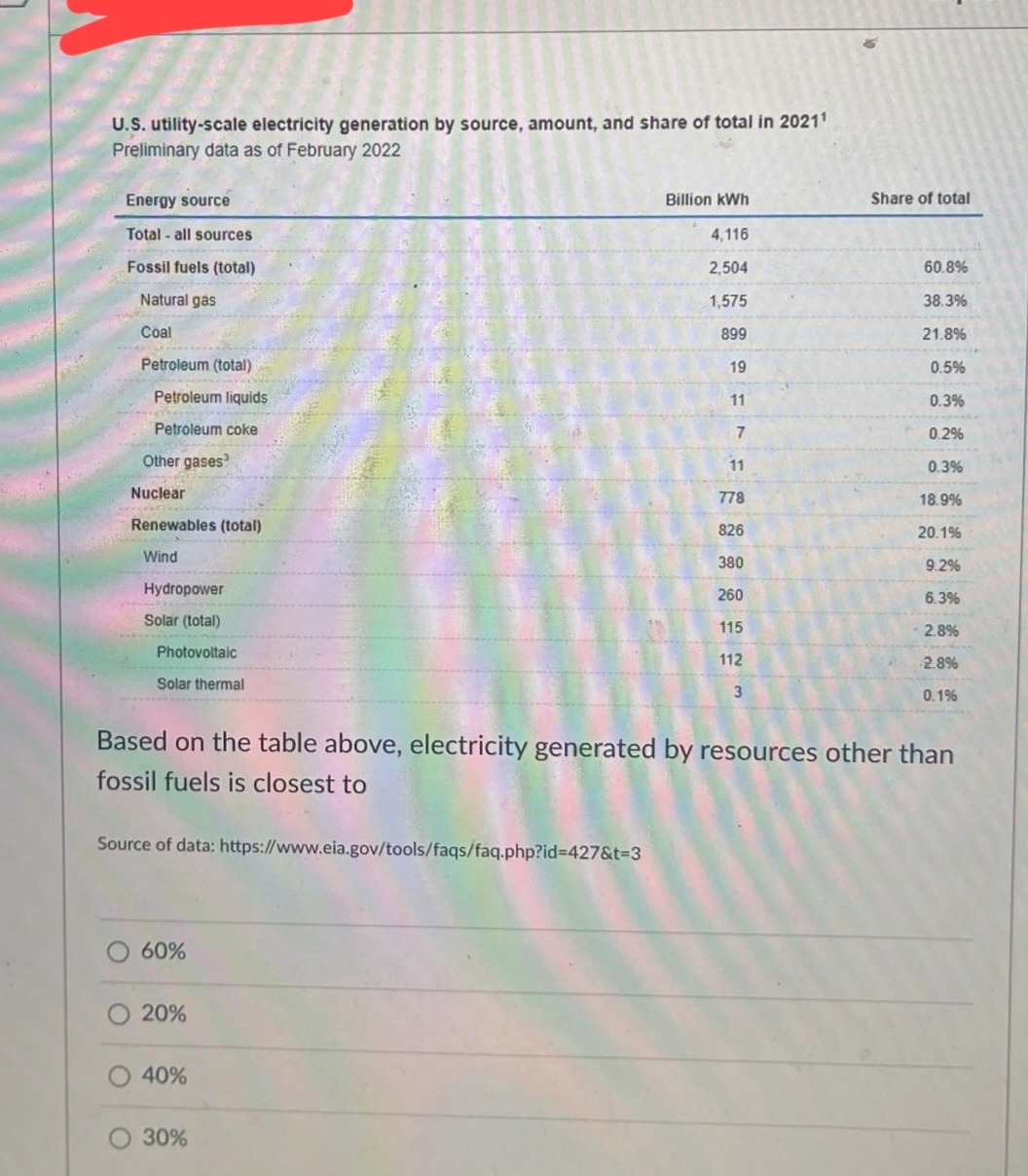 U.S. utility-scale electricity generation by source, amount, and share of total in 20211
Preliminary data as of February 2022
Energy source
Billion kWh
Share of total
Total - all sources
4,116
Fossil fuels (total)
2,504
60.8%
Natural gas
1,575
38.3%
Coal
899
21.8%
Petroleum (total)
19
0.5%
Petroleum liquids
11
0.3%
Petroleum coke
0.2%
Other gases
11
0.3%
Nuclear
778
18.9%
Renewables (total)
826
20.1%
Wind
380
9.2%
Hydropower
260
6.3%
Solar (total)
115
2.8%
Photovoltaic
112
2.8%
Solar thermal
0.1%
Based on the table above, electricity generated by resources other than
fossil fuels is closest to
Source of data: https://www.eia.gov/tools/faqs/faq.-php?id%3D427&t3D3
60%
O 20%
O 40%
O 30%
