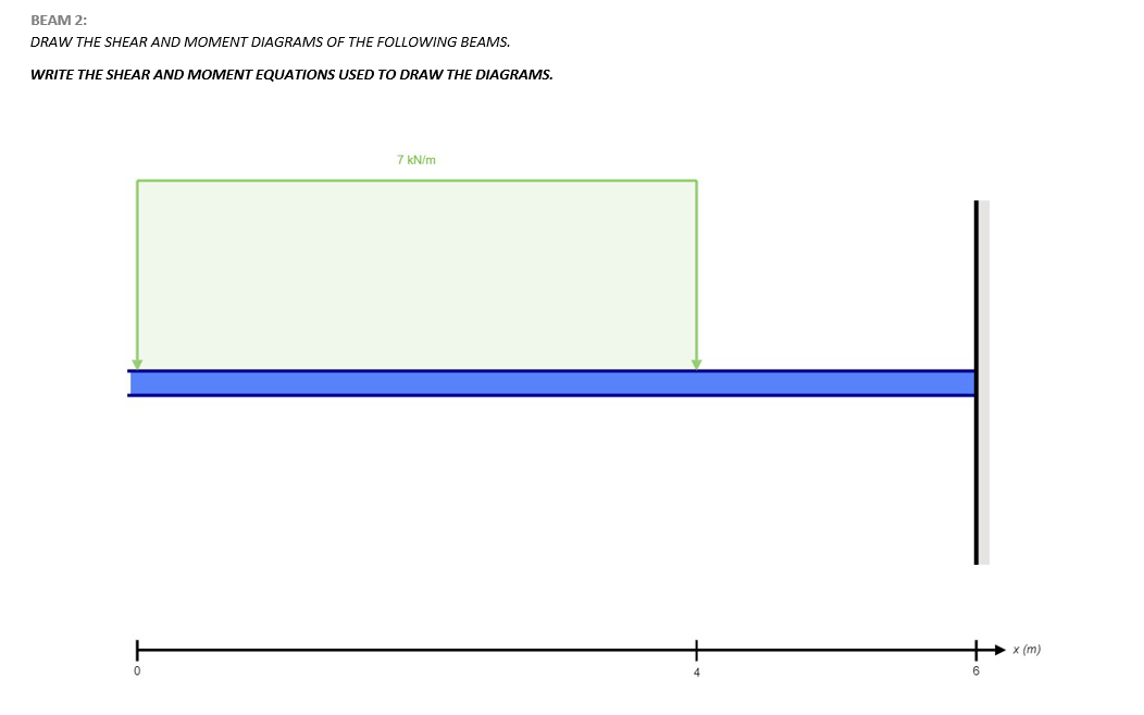 BEAM 2:
DRAW THE SHEAR AND MOMENT DIAGRAMS OF THE FOLLOWING BEAMS.
WRITE THE SHEAR AND MOMENT EQUATIONS USED TO DRAW THE DIAGRAMS.
7 kN/m
+ x (m)
6
