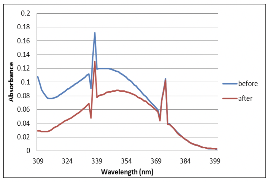 0.2
0.18
0.16
0.14
0.12
0.1
-before
0.08
-after
0.06
0.04
0.02
309
324
339
354
369
384
399
Wavelength (nm)
Absorbance
