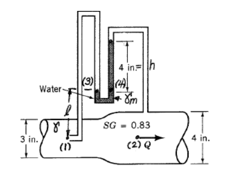 4 in=h
(3)
Water
SG = 0.83
3 in.
4 in.
(1)
(2) Q
