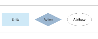 Entity
Action
Attribute