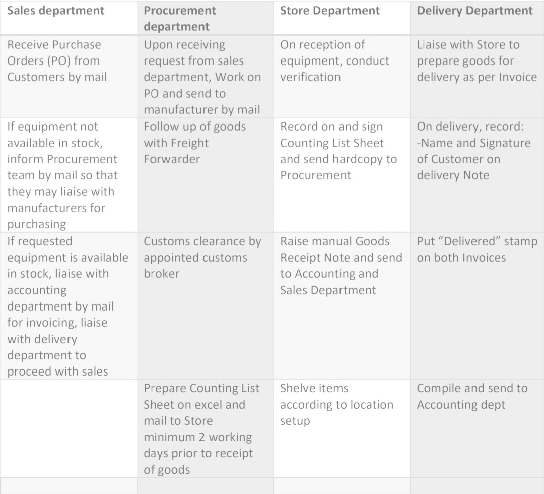 Sales department
Receive Purchase
Orders (PO) from
Customers by mail
If equipment not
available in stock,
inform Procurement
team by mail so that
they may liaise with
manufacturers for
purchasing
If requested
equipment is available
in stock, liaise with
accounting
department by mail
for invoicing, liaise
with delivery
department to
proceed with sales
Procurement
department
Upon receiving
request from sales
department, Work on
PO and send to
manufacturer by mail
Follow up of goods
with Freight
Forwarder
Customs clearance by
appointed customs
broker
Prepare Counting List
Sheet on excel and
mail to Store
minimum 2 working
days prior to receipt
of goods
Store Department
On reception of
equipment, conduct
verification
Record on and sign
Counting List Sheet
and send hardcopy to
Procurement
Raise manual Goods
Receipt Note and send
to Accounting and
Sales Department
Shelve items
according to location
setup
Delivery Department
Liaise with Store to
prepare goods for
delivery as per Invoice
On delivery, record:
-Name and Signature
of Customer on
delivery Note
Put "Delivered" stamp
on both Invoices
Compile and send to
Accounting dept