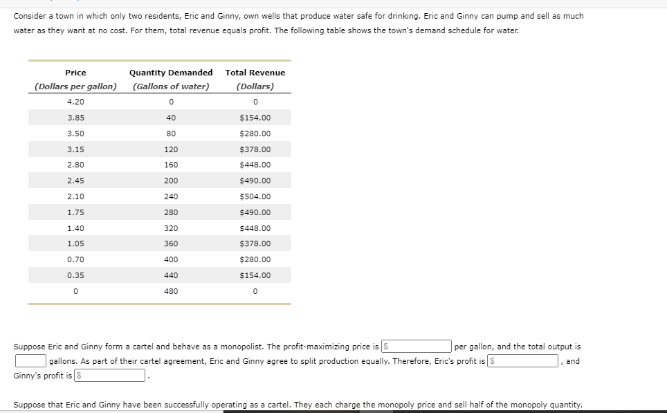 ### Price and Revenue Analysis in a Monopolistic Water Supply Market

#### Introduction
Consider a town in which only two residents, Eric and Ginny, own wells that produce water safe for drinking. Eric and Ginny can pump and sell as much water as they want at no cost. For them, total revenue equals profit. Below is the town's demand schedule for water, represented in a table.

#### Demand Schedule

| **Price (Dollars per gallon)** | **Quantity Demanded (Gallons of water)** | **Total Revenue (Dollars)** |
|--------------------------------|------------------------------------------|------------------------------|
| 4.20                           | 0                                        | 0                           |
| 3.85                           | 40                                       | 154.00                      |
| 3.50                           | 80                                       | 280.00                      |
| 3.15                           | 120                                      | 378.00                      |
| 2.80                           | 160                                      | 448.00                      |
| 2.45                           | 200                                      | 490.00                      |
| 2.10                           | 240                                      | 504.00                      |
| 1.75                           | 280                                      | 490.00                      |
| 1.40                           | 320                                      | 448.00                      |
| 1.05                           | 360                                      | 378.00                      |
| 0.70                           | 400                                      | 280.00                      |
| 0.35                           | 440                                      | 154.00                      |
| 0                              | 480                                      | 0                           |

#### Market Behavior
Suppose Eric and Ginny form a cartel and behave as a monopolist. In this scenario:

- The **profit-maximizing price** is \$____ per gallon.
- The **total output** is ____ gallons.

As part of their cartel agreement, Eric and Ginny agree to split production equally. Consequently:

- **Eric's profit** is \$____.
- **Ginny’s profit** is \$____.

Suppose that Eric and Ginny have been successfully operating as a cartel. They each charge the monopoly price and sell half of the monopoly quantity.

#### Graph/Diagram Analysis
If there were a graph included in the reference, it would typically show:

- **Price** on the vertical axis.
- **Quantity demanded** on the horizontal axis.
- A **d