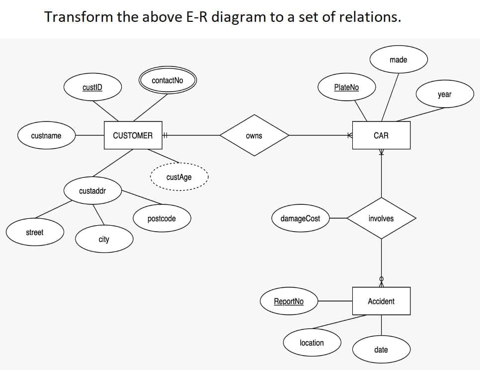 Transform the above E-R diagram to a set of relations.
made
contactNo
custID
PlateNo
year
custname
CUSTOMER
owns
CAR
custAge
custaddr
postcode
damageCost
involves
street
city
ReportNo
Accident
location
date
