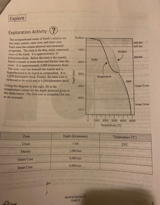Explore
Exploration Activity
The compositional zones of Earth's interior are
the crust, mantle, outer core, and inner core.
Each zone has unique physical and structural
properties. The crust is the thin, solid, outermost
zone of the Earth. It is approximately 35
kilometers thick. Below the crust is the mantle.
Earth's mantle is more dense and thicker than the
crust. It is approximately 2,900 kilometers thick.
The outer core lies beneath the mantle and is
hypothesized to be liquid in composition. It is
2,250 kilometers thick. Finally, the inner core is
believed to be solid and is 1,250 kilometers thick.
Surface
400 km
670 km
1000-
Solidus
Mantie
Sold
2000 -
I 3000 -
Temperature
Met
Using the diagram to the right, fill in the
temperature values for the depth distances given in
the table below. The first row is completed for you
as an example.
4000 -
Outer Core
5000 -
Inner Core
6000 -
1000 2000 3000 4000 5000
Temperature (C)
Zone
Depth (Kilometers)
Temperature ("C)
Crust
1 km
25°C
Mantle
1,000 km
Outer Core
4,000 km
6,000 km
Inner Core
General Science IA
Credit 2
Depth (km)
