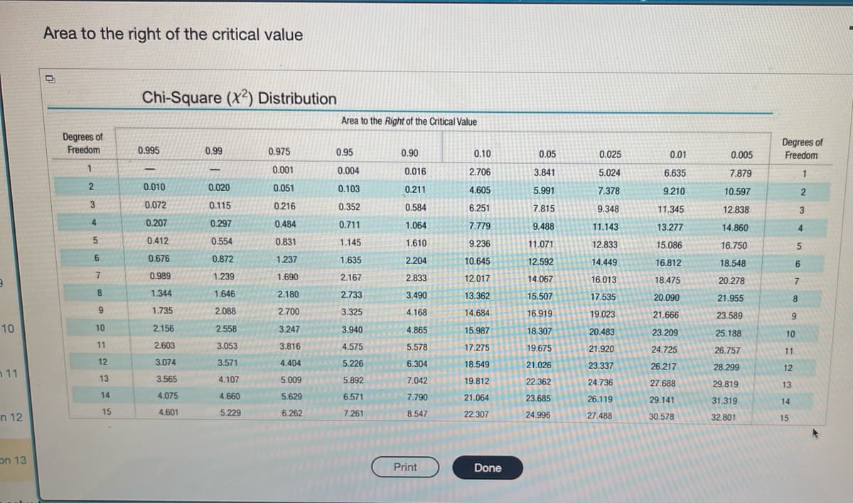 9
10
11
n 12
on 13
Area to the right of the critical value
D
Degrees of
Freedom
1
2
3
4
5
6
7
8
9
10
11
12
13
14
15
Chi-Square (X2) Distribution
0.995
-
0.010
0.072
0.207
0.412
0.676
0.989
1.344
1.735
2.156
2.603
3.074
3.565
4.075
4.601
0.99
-
0.020
0.115
0.297
0.554
0.872
1.239
1.646
2.088
2.558
3.053
3.571
4.107
4.660
5.229
Area to the Right of the Critical Value
0.975
0.95
0.001
0.004
0.051
0.103
0.216
0.352
0.484
0.711
0.831
1.145
1.237
1.635
1.690
2.167
2.180
2.733
2.700
3.325
3.247
3.940
3.816
X 4.575
4.404 **** 5.226
5.009
5.892
5.629
6.571
6.262
7.261
0.90
0.016
0.211
0.584
1.064
1.610
2.204
2.833
3.490
4.168
4.865
5.578
6.304
7.042
7.790
8.547
Print
0.10
2.706
4.605
6.251
7.779
9.236
10.645
12.017
13.362
14.684
15.987
17.275
18.549
19.812
21.064
22.307
Done
0.05
3.841
5.991
7.815
9.488
11.071
12.592
14.067
15.507
16.919
18.307
19.675
21.026
22.362
23.685
24.996
0.025
5.024
7.378
9.348
11.143
12.833
14.449
16.013
17.535
19.023
20.483
21.920
23.337
24.736
26.119
27.488
0.01
6.635
9.210
11.345
13.277
15.086
16.812
18.475
20.090
21.666
23.209
24.725
26.217
27.688
29.141
30.578
0.005
7.879
10.597
12.838
14.860
16.750
18.548
20.278
21.955
23.589
25.188
26.757
28.299
29.819
31.319
32.801
Degrees of
Freedom
1
2
3
4
5
13
14
15
6
7
8
9
10
11
12
4