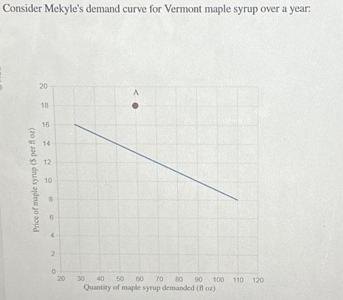 Consider Mekyle's demand curve for Vermont maple syrup over a year:
Price of maple syrup ($ per fl oz)
20
18
16
14
12
10
CO
S
4
2
0
20
30 40 50 60
70 80 90 100 110 120
Quantity of maple syrup demanded (fl oz)