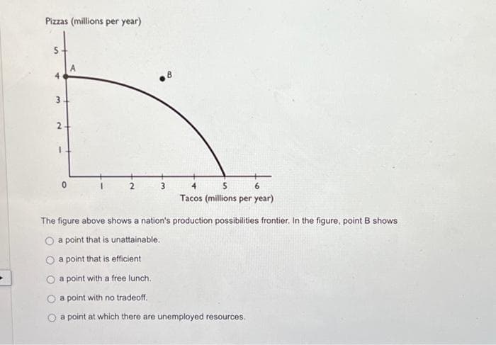 Pizzas (millions per year)
3
2-
0
4
5
6
Tacos (millions per year)
The figure above shows a nation's production possibilities frontier. In the figure, point B shows
O a point that is unattainable.
a point that is efficient
a point with a free lunch.
a point with no tradeoff.
a point at which there are unemployed resources.