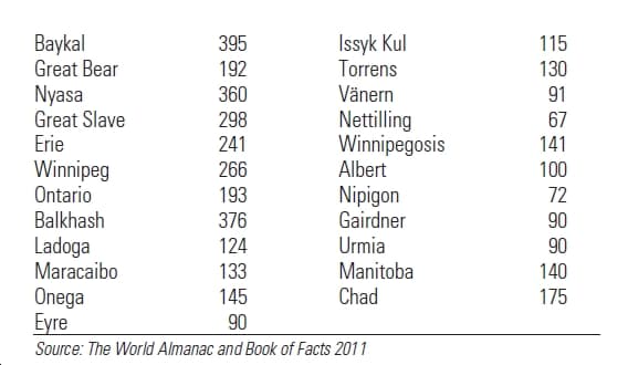 Issyk Kul
Torrens
Baykal
Great Bear
395
115
192
130
Nyasa
Great Slave
Erie
Vänern
360
91
Nettilling
Winnipegosis
Albert
Nipigon
Gairdner
298
67
241
141
Winnipeg
Ontario
100
266
193
72
Balkhash
376
90
Ladoga
Maracaibo
Urmia
Manitoba
Chad
124
90
133
140
Onega
Eyre
145
90
175
Source: The World Almanac and Book of Facts 2011
