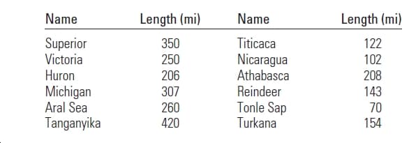 Name
Length (mi)
Name
Length (mi)
Superior
Victoria
Titicaca
350
122
Nicaragua
Athabasca
250
102
Huron
206
208
Michigan
Aral Sea
307
Reindeer
143
Tonle Sap
Turkana
260
70
Tanganyika
154
420
