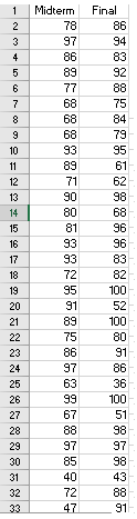 Midterm
Final
78
86
97
94
86
83
89
92
77
88
7
68
75
68
84
68
79
10
93
95
11
89
61
12
71
62
13
90
98
14
80
68
15
81
96
16
93
96
17
93
83
18
72
82
19
95
100
20
91
52
21
89
100
22
75
80
23
86
91
24
97
86
25
63
36
26
99
100
27
67
51
28
88
98
29
97
97
30
85
98
31
40
43
32
72
88
33
47
91
