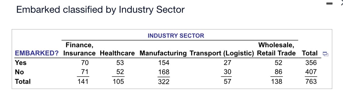 Embarked classified by Industry Sector
INDUSTRY SECTOR
Finance,
Wholesale,
EMBARKED? Insurance Healthcare Manufacturing Transport (Logistic) Retail Trade Total
70
53
154
356
71
52
168
407
141
105
322
763
Yes
No
Total
2735
52
86
138
I