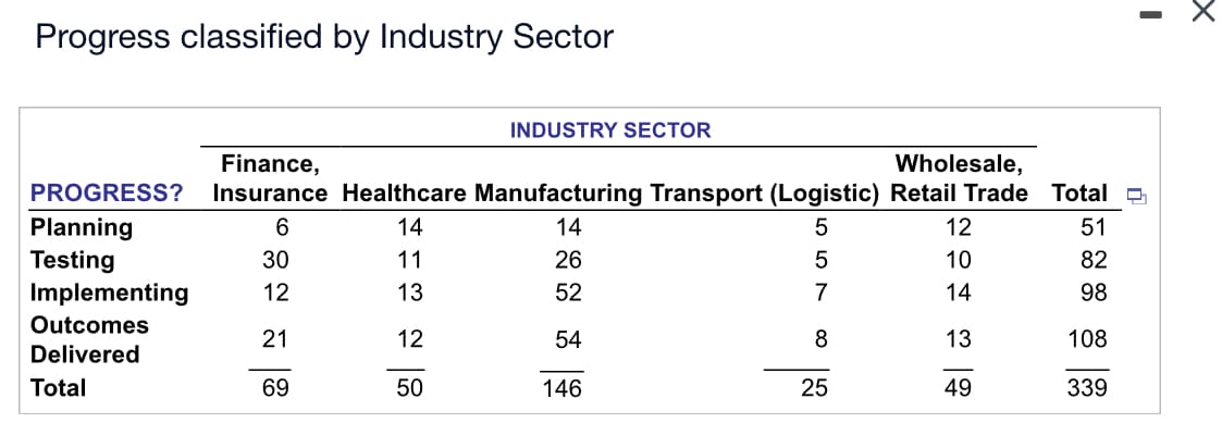 Progress classified by Industry Sector
Planning
Testing
Finance,
Wholesale,
PROGRESS? Insurance Healthcare Manufacturing Transport (Logistic) Retail Trade Total •
14
26
#TTTTT!
52
54
146
Implementing
Outcomes
Delivered
Total
6
30
12
21
69
14
11
13
12
INDUSTRY SECTOR
50
5
5
7
8
25
12
10
14
13
49
51
82
98
108
I
x
339