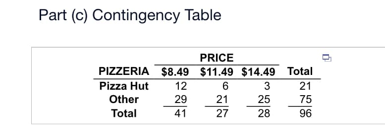 Part (c) Contingency Table
PIZZERIA $8.49
Pizza Hut
12
Other
29
Total
41
PRICE
$11.49
6
21
27
$14.49
3
25
28
Total
21
75
96