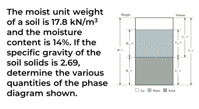 The moist unit weight
of a soil is 17.8 kN/m³
Weight
Volume
and the moisture
content is 14%. If the
specific gravity of the
soil solids is 2.69,
W =
determine the various
W,
quantities of the phase
diagram shown.
O Air
Water
Solid
