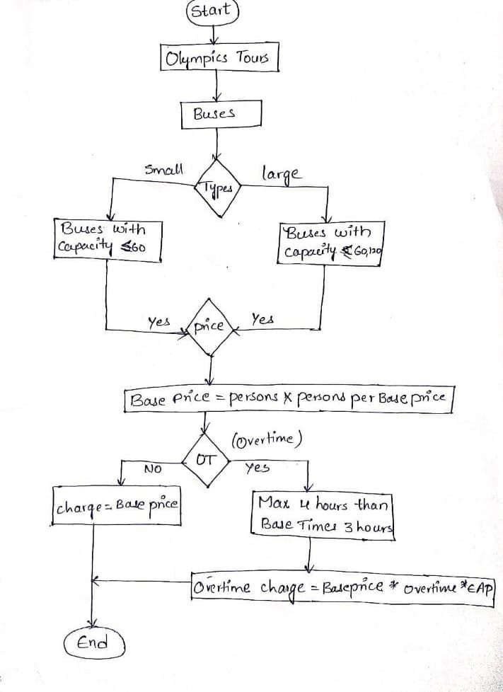 Start
Olympics Tours
Buses
Small
large
Types
Buses with
Buses with
Capacity Gond
Capacity $60
Yes
price
Yes
Base Price = persons X persons per Base price
(overtime)
OT
NO
yes
charge=Base price
Max u hours than
Base Times 3 hours
Overtime chage Basepice * overtime eAP
End
