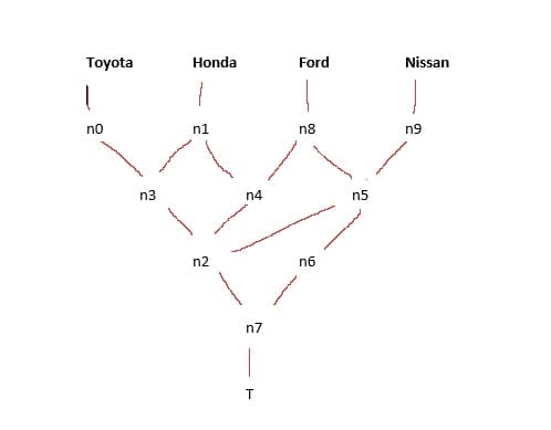 Toyota
Honda
Ford
Nissan
no
n1
n8
n9
n3
n4
n5
n2
n6
n7
