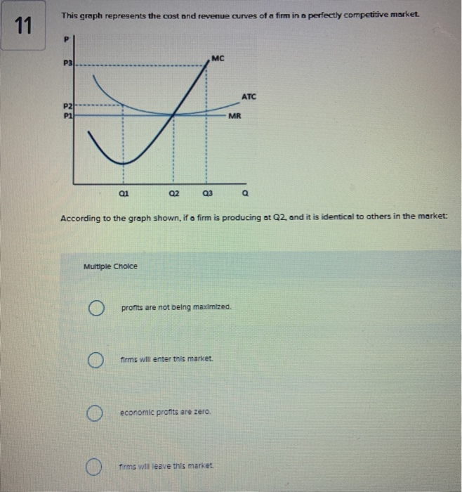 11
This graph represents the cost and revenue curves of a firm in a perfectly competitive market.
P3
P2
P1
Q1
Q2
Multiple Choice
MC
Q3
According to the graph shown, if a firm is producing at Q2, and it is identical to others in the market:
profits are not being maximized.
firms will enter this market.
economic profits are zero.
MR
firms will leave this market
ATC
Q