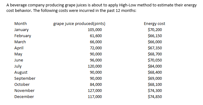 A beverage company producing grape juices is about to apply High-Low method to estimate their energy
cost behavior. The following costs were incurred in the past 12 months:
Energy cost
$70,200
$6,150
Month
grape juice produced(pints)
January
February
105,000
61,600
March
66,000
$6,000
April
72,000
$67,350
May
90,000
$68,700
June
96,000
$70,050
July
120,000
$84,000
August
90,000
$68,400
September
90,000
$69,000
October
84,000
$68,100
November
127,000
$74,300
December
117,000
$74,850
