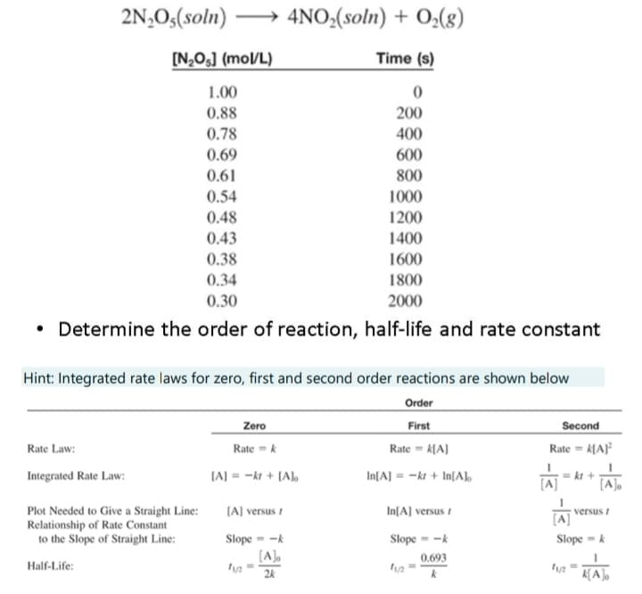 2N₂O5(soln) 4NO₂(soln) + O₂(g)
Time (s)
0
200
400
600
800
1000
1.00
0.88
0.78
0.69
0.61
0.54
0.48
0.43
0.38
0.34
0.30
• Determine the order of reaction, half-life and rate constant
Rate Law:
[N₂O5] (mol/L)
Hint: Integrated rate laws for zero, first and second order reactions are shown below
Order
First
Rate = K[A]
In[A] -kr+ In[A]o
Integrated Rate Law:
Plot Needed to Give a Straight Line:
Relationship of Rate Constant
to the Slope of Straight Line:
Half-Life:
Zero
Rate = k
[A] = -kr + [A]o
[A] versus f
Slope-k
[A]
2k
1200
1400
1600
1800
2000
11/2 =
In[A] versus
Slope-k
0.693
k
11/2
Second
Rate = K[A]²
[A]
= kr +
A
Slopek
fyz
[A]o
versus /
=
K[A]