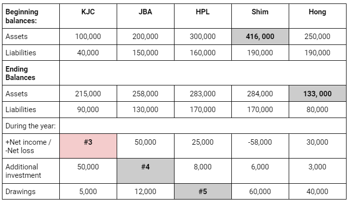 Beginning
balances:
Assets
Liabilities
Ending
Balances
Assets
Liabilities
During the year:
+Net income /
-Net loss
Additional
investment
Drawings
KJC
100,000
40,000
215,000
90,000
#3
50,000
5,000
JBA
200,000
150,000
258,000
130,000
50,000
#4
12,000
HPL
300,000
160,000
283,000
170,000
25,000
8,000
#5
Shim
416, 000
190,000
284,000
170,000
-58,000
6,000
60,000
Hong
250,000
190,000
133, 000
80,000
30,000
3,000
40,000